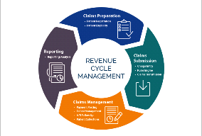 Revenue Cycle Management